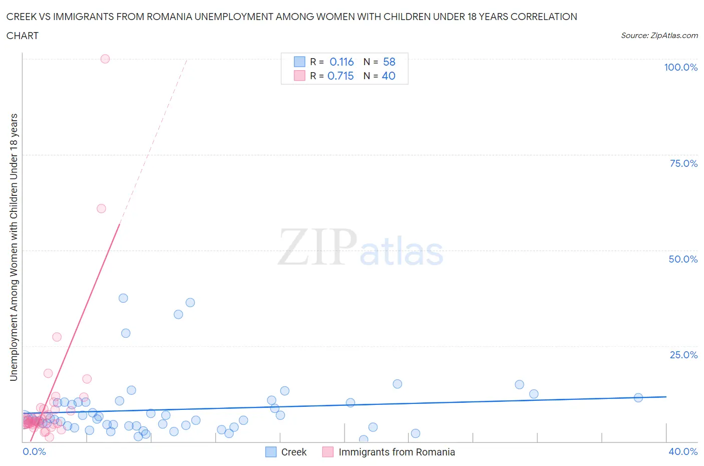 Creek vs Immigrants from Romania Unemployment Among Women with Children Under 18 years