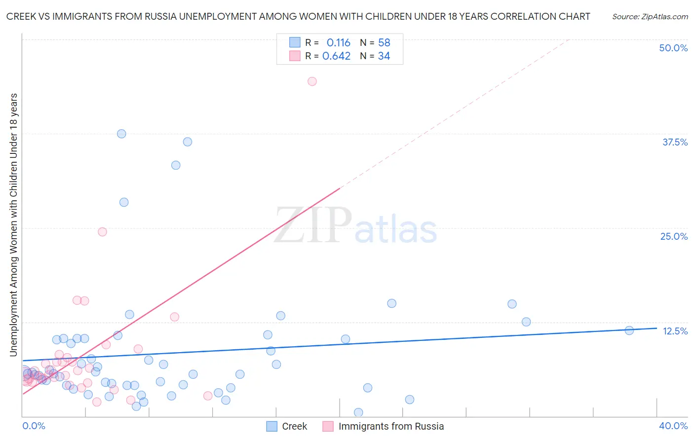 Creek vs Immigrants from Russia Unemployment Among Women with Children Under 18 years