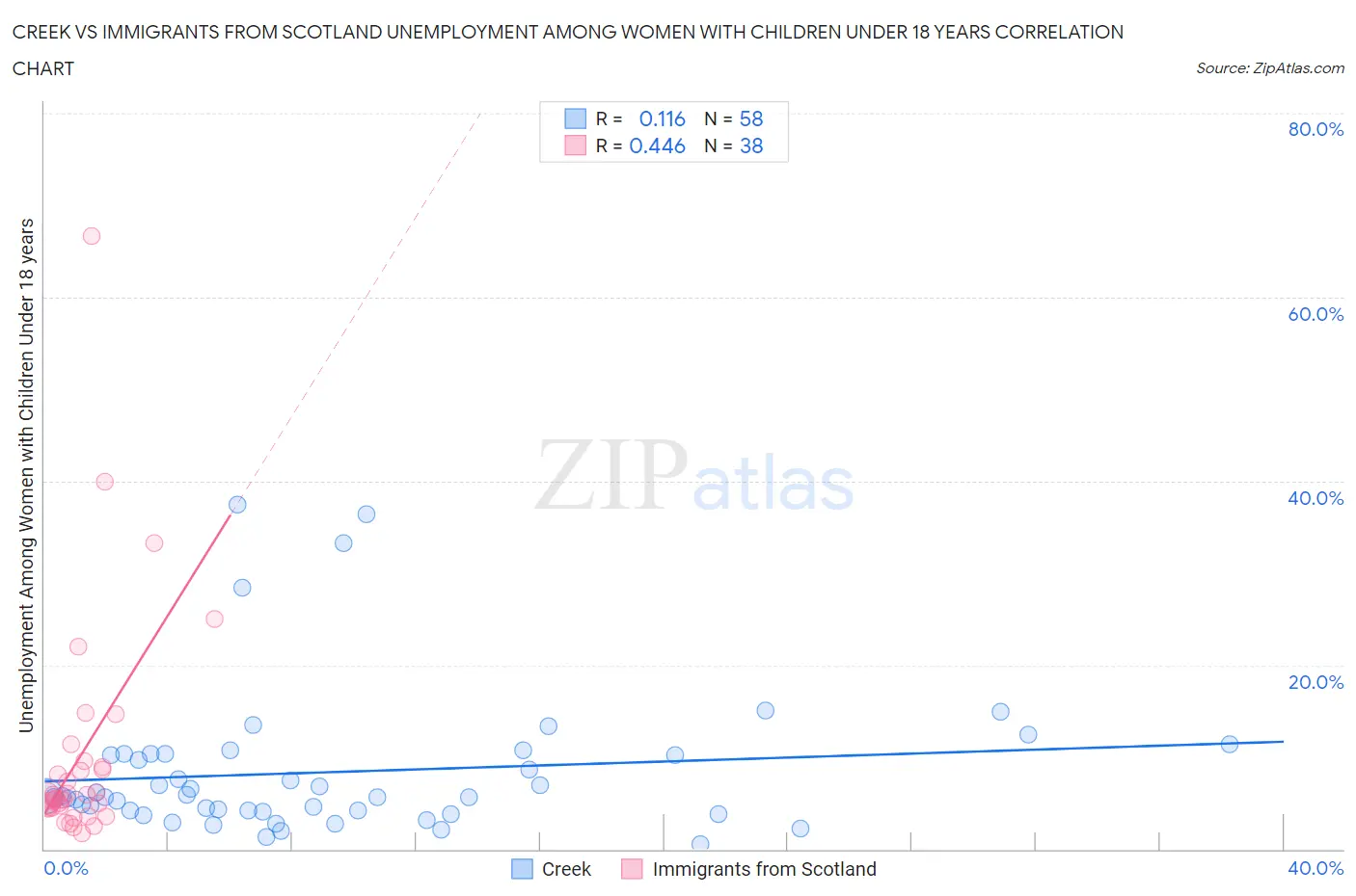 Creek vs Immigrants from Scotland Unemployment Among Women with Children Under 18 years