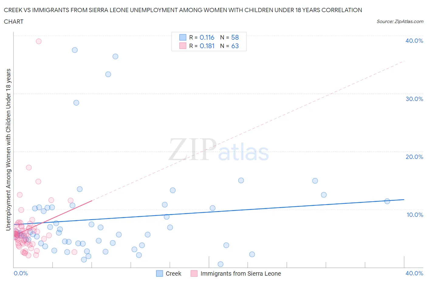Creek vs Immigrants from Sierra Leone Unemployment Among Women with Children Under 18 years