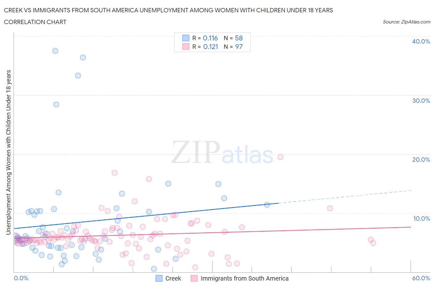 Creek vs Immigrants from South America Unemployment Among Women with Children Under 18 years