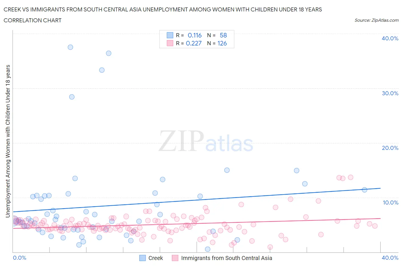 Creek vs Immigrants from South Central Asia Unemployment Among Women with Children Under 18 years