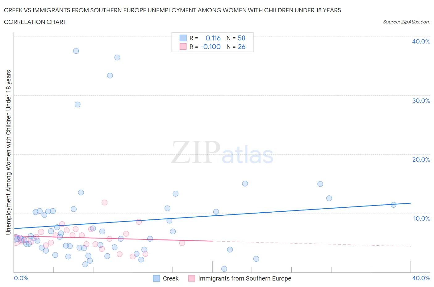 Creek vs Immigrants from Southern Europe Unemployment Among Women with Children Under 18 years