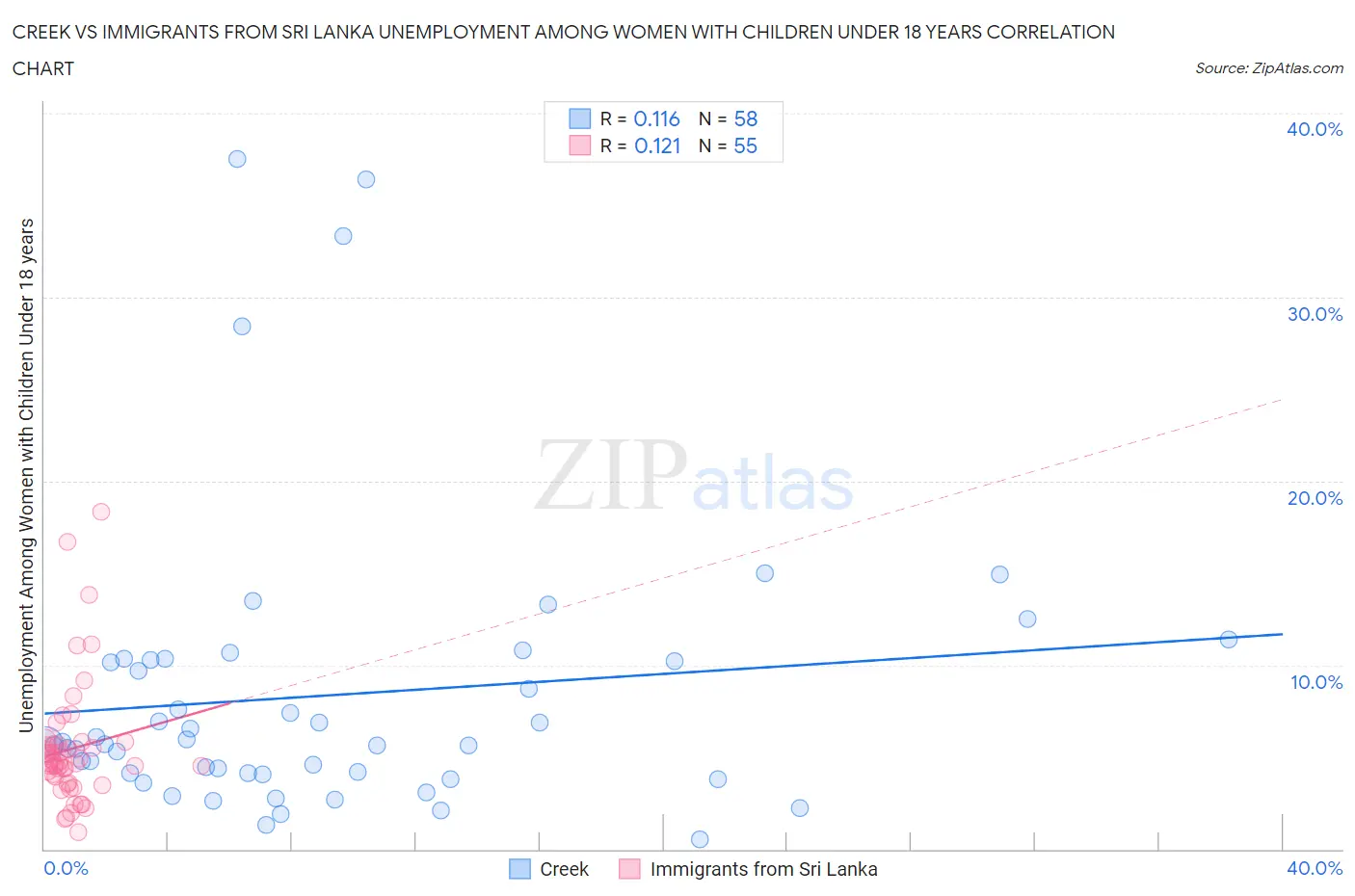 Creek vs Immigrants from Sri Lanka Unemployment Among Women with Children Under 18 years