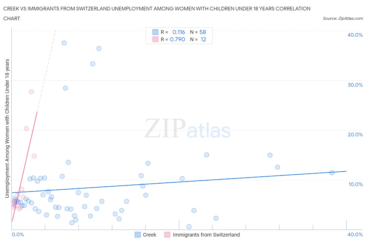 Creek vs Immigrants from Switzerland Unemployment Among Women with Children Under 18 years