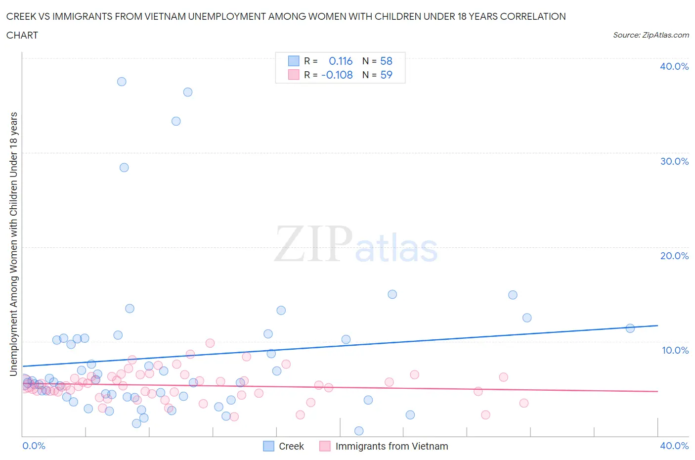 Creek vs Immigrants from Vietnam Unemployment Among Women with Children Under 18 years