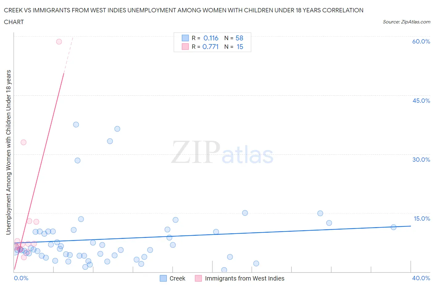 Creek vs Immigrants from West Indies Unemployment Among Women with Children Under 18 years