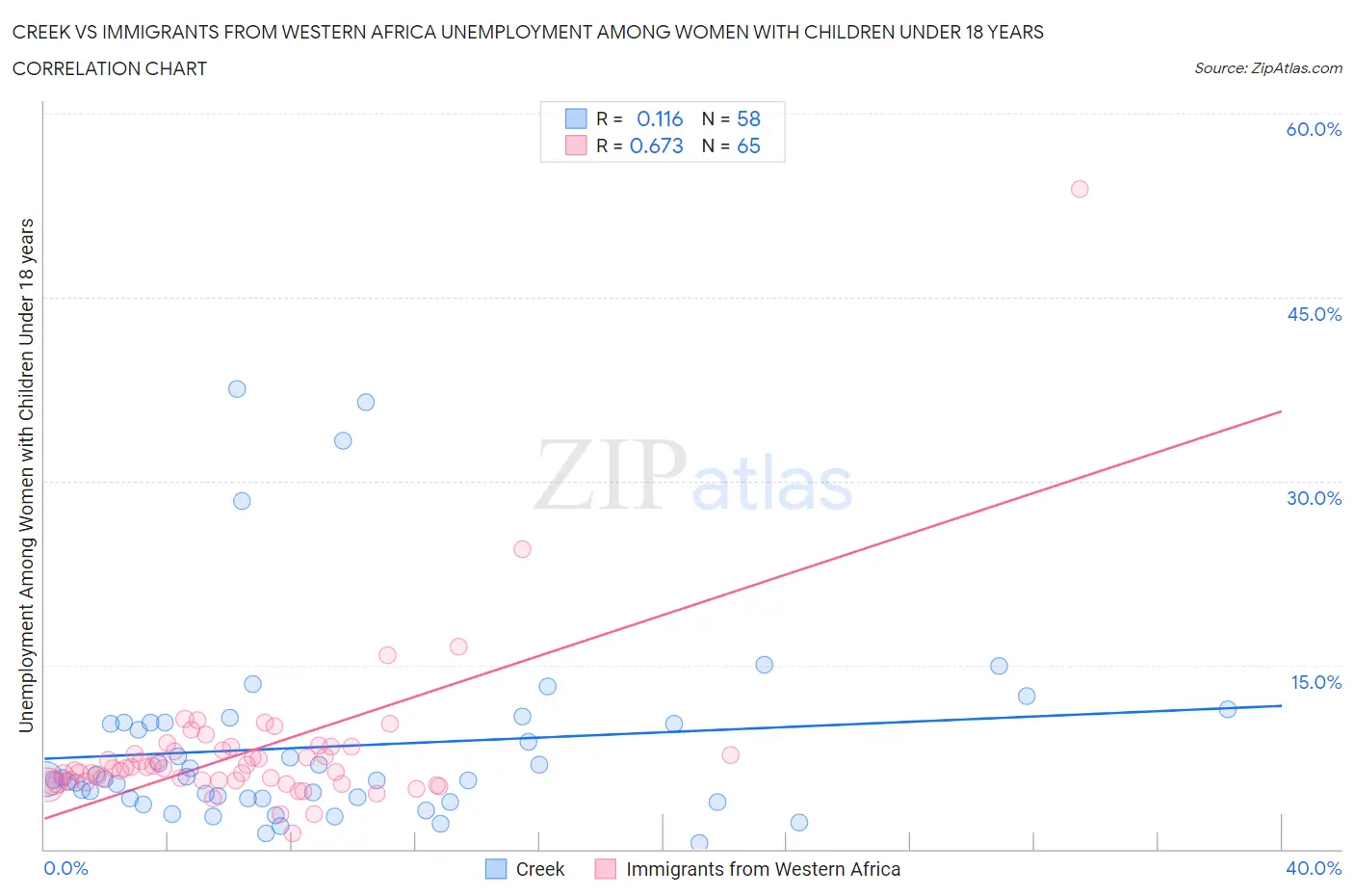 Creek vs Immigrants from Western Africa Unemployment Among Women with Children Under 18 years