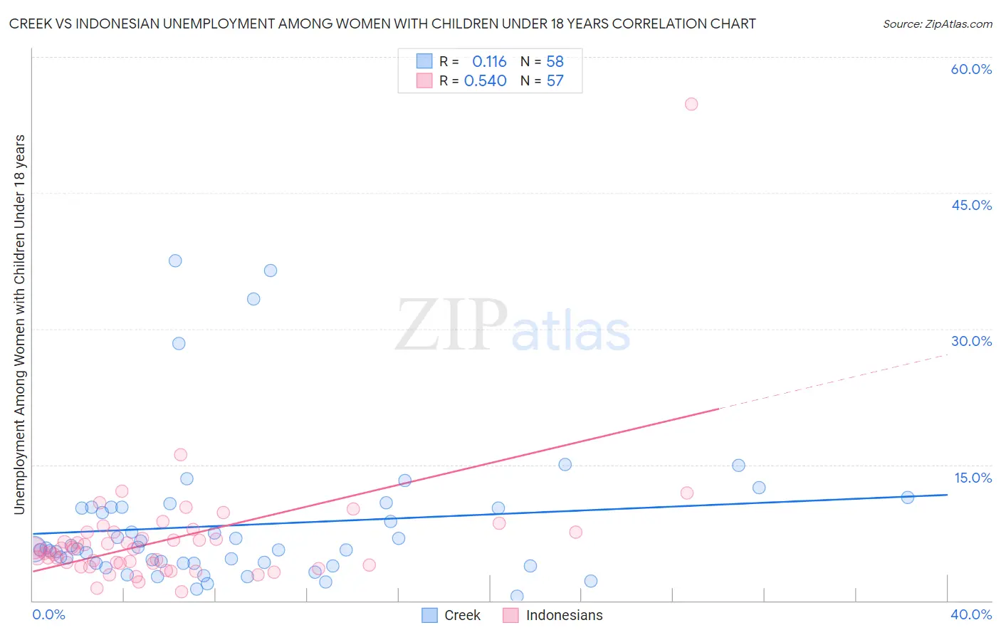 Creek vs Indonesian Unemployment Among Women with Children Under 18 years