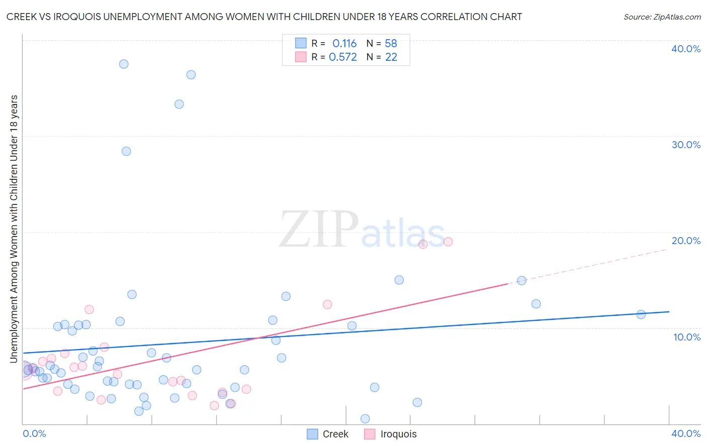 Creek vs Iroquois Unemployment Among Women with Children Under 18 years