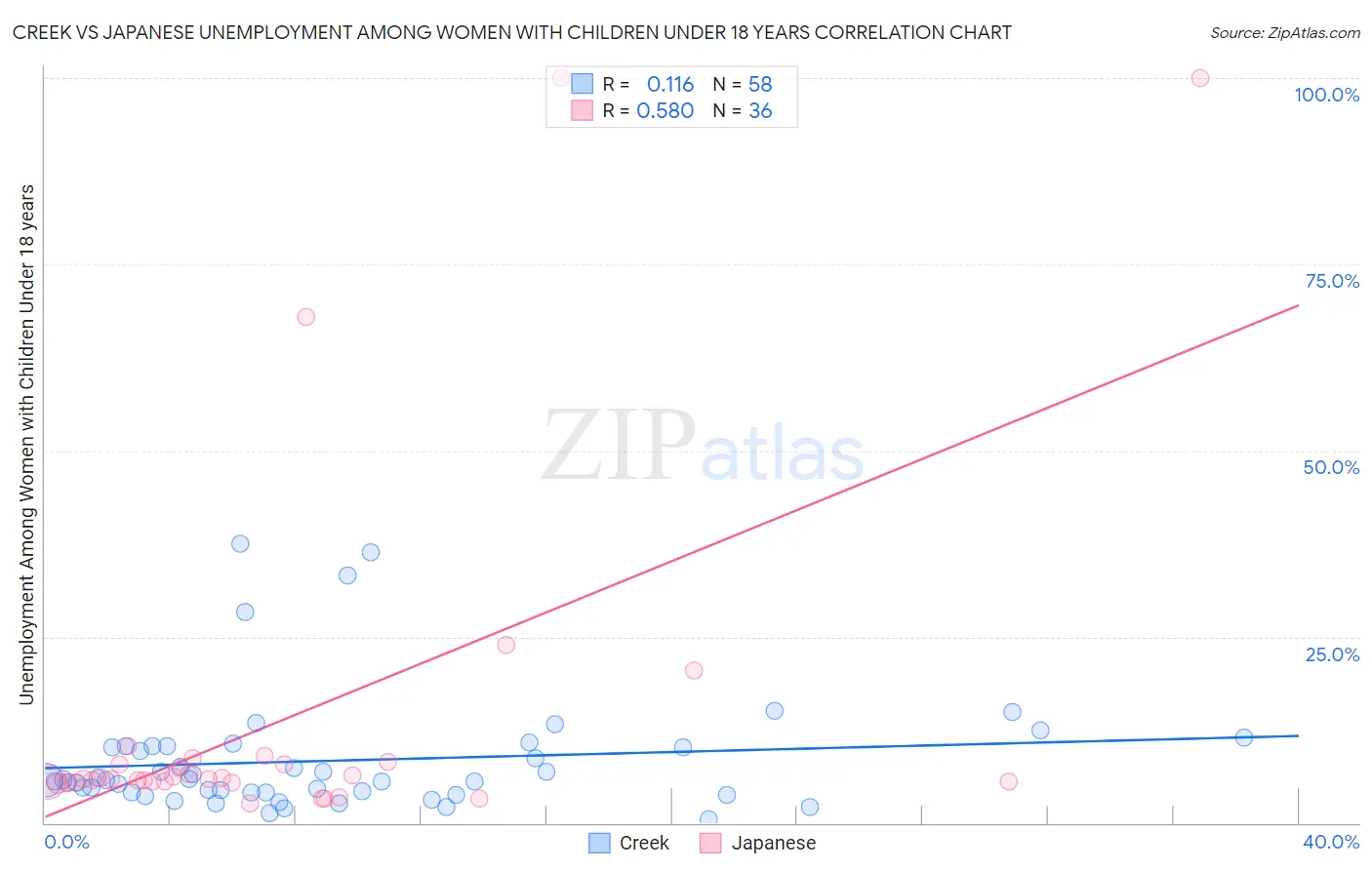 Creek vs Japanese Unemployment Among Women with Children Under 18 years