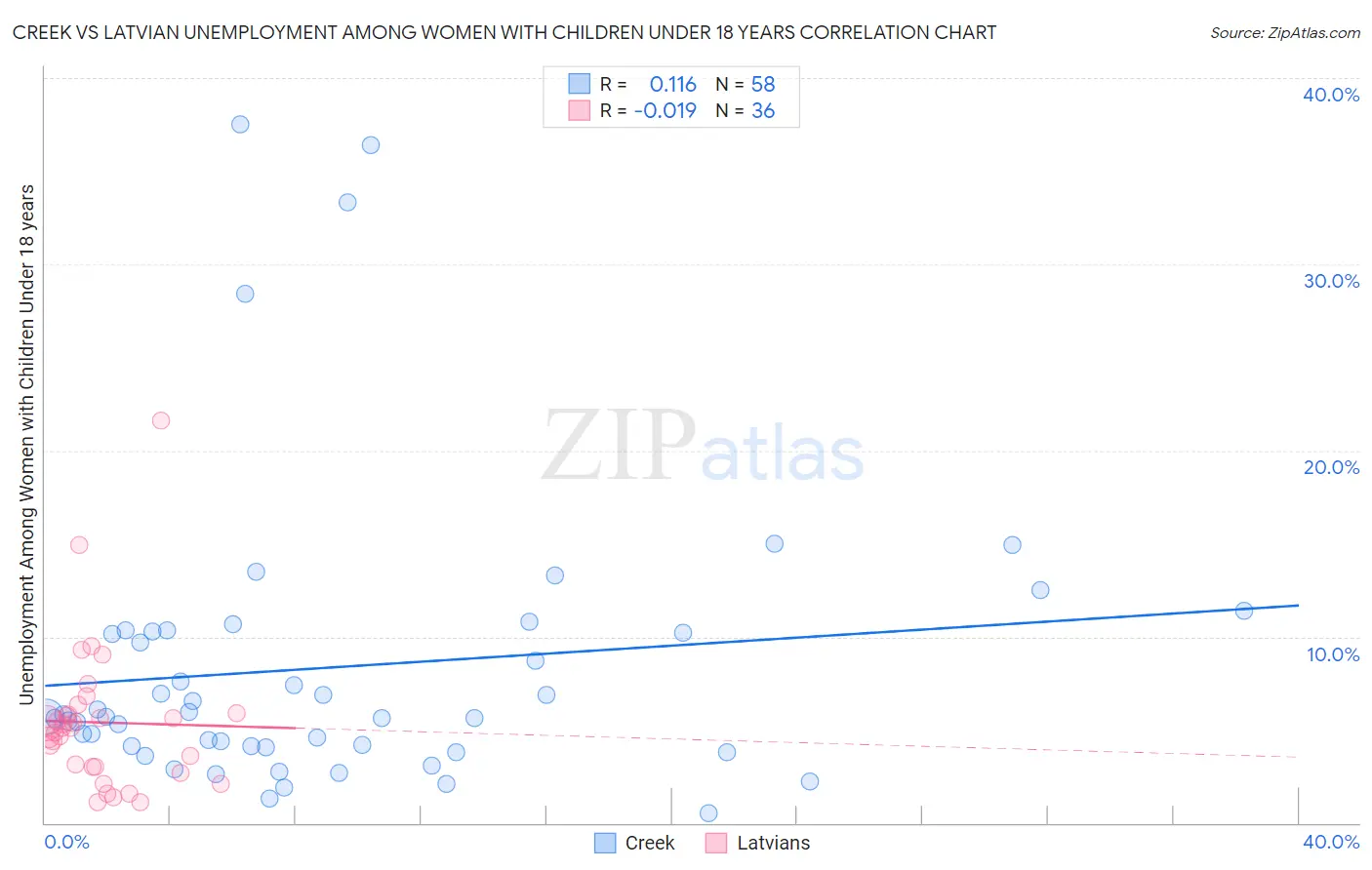 Creek vs Latvian Unemployment Among Women with Children Under 18 years