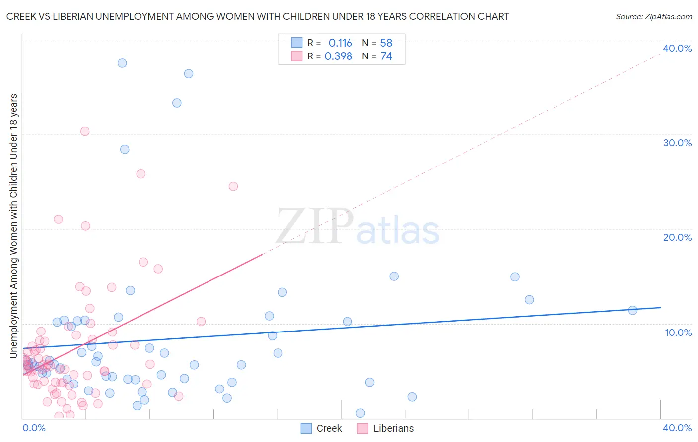 Creek vs Liberian Unemployment Among Women with Children Under 18 years