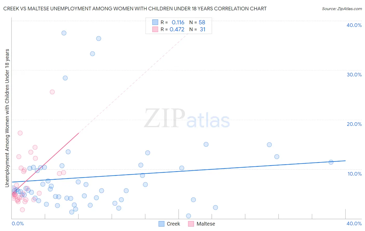 Creek vs Maltese Unemployment Among Women with Children Under 18 years