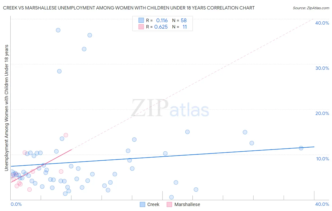 Creek vs Marshallese Unemployment Among Women with Children Under 18 years