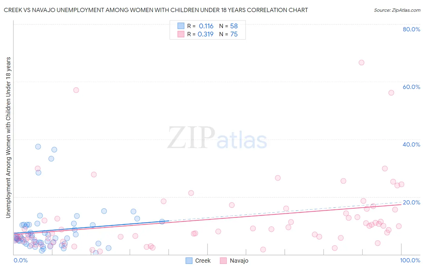 Creek vs Navajo Unemployment Among Women with Children Under 18 years