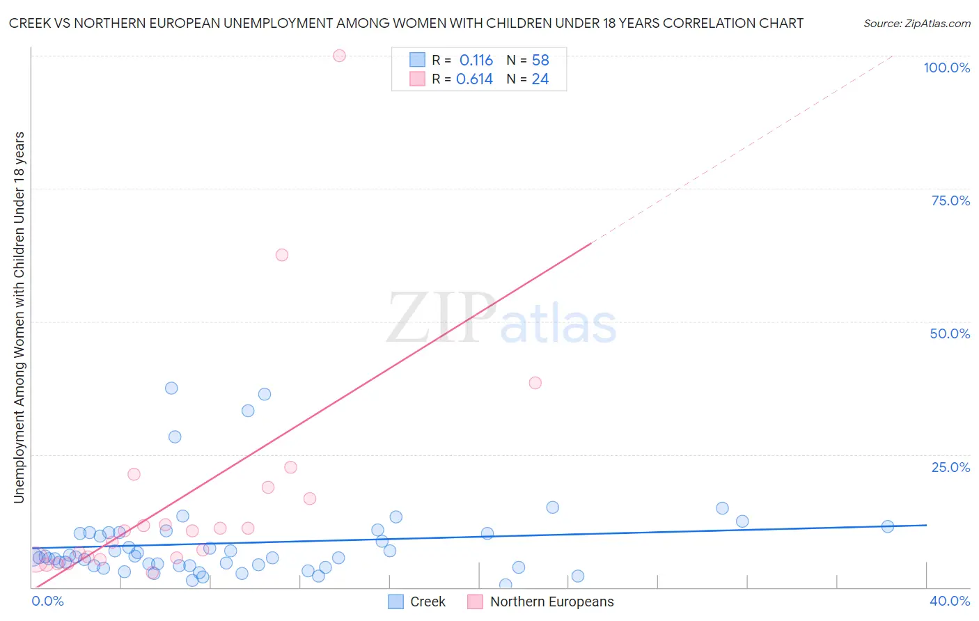 Creek vs Northern European Unemployment Among Women with Children Under 18 years