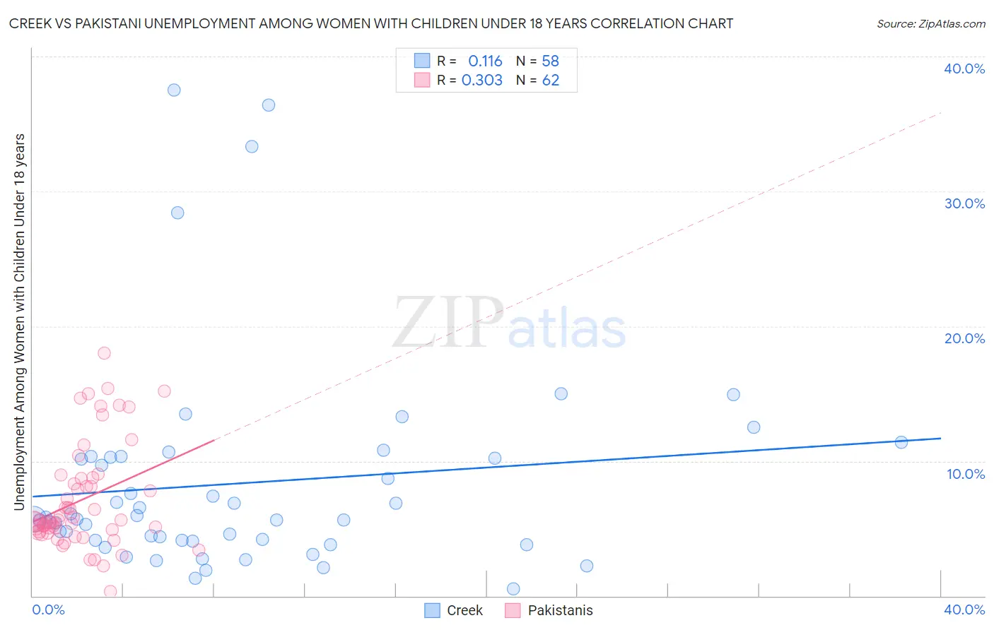 Creek vs Pakistani Unemployment Among Women with Children Under 18 years