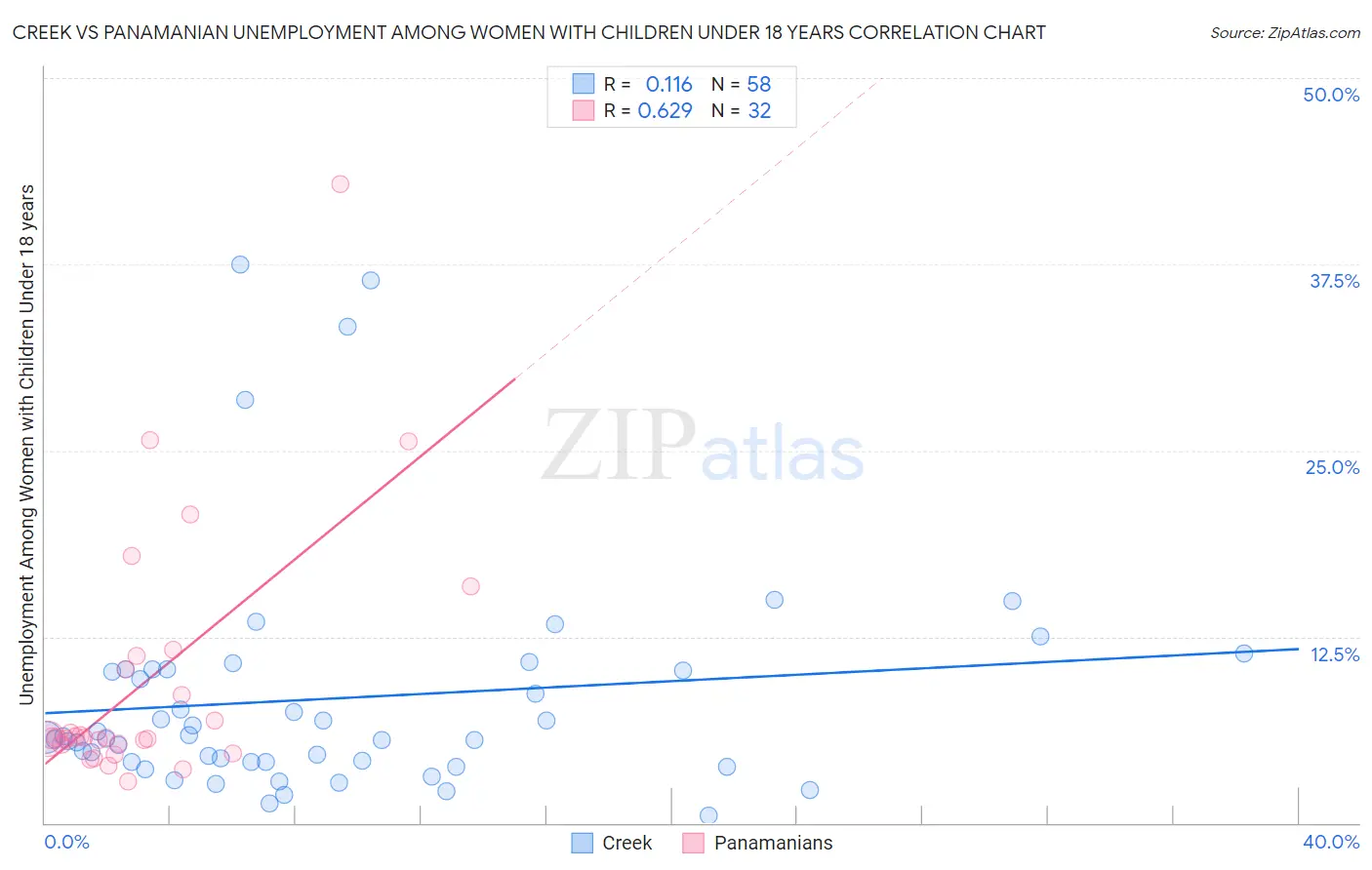 Creek vs Panamanian Unemployment Among Women with Children Under 18 years