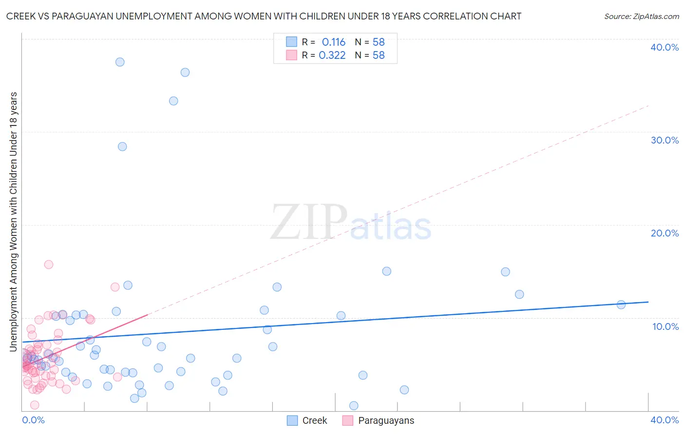 Creek vs Paraguayan Unemployment Among Women with Children Under 18 years