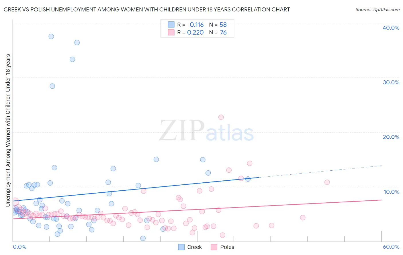 Creek vs Polish Unemployment Among Women with Children Under 18 years