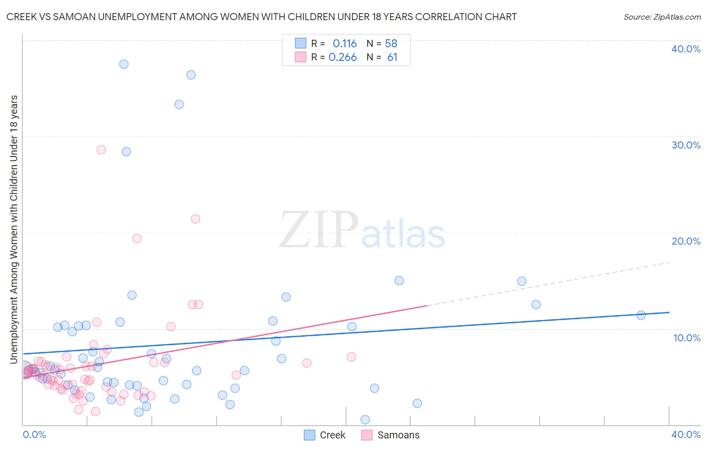 Creek vs Samoan Unemployment Among Women with Children Under 18 years