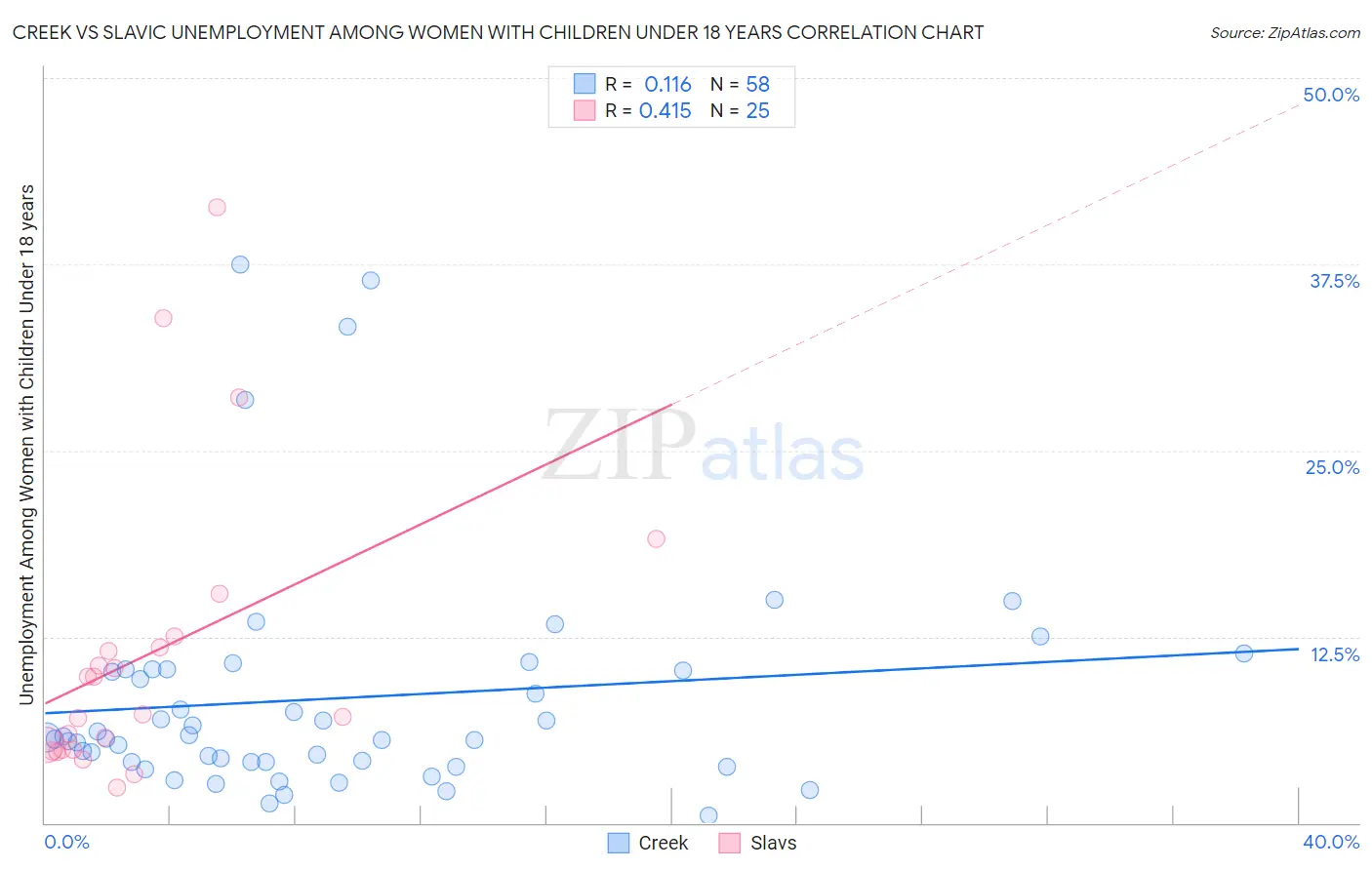 Creek vs Slavic Unemployment Among Women with Children Under 18 years