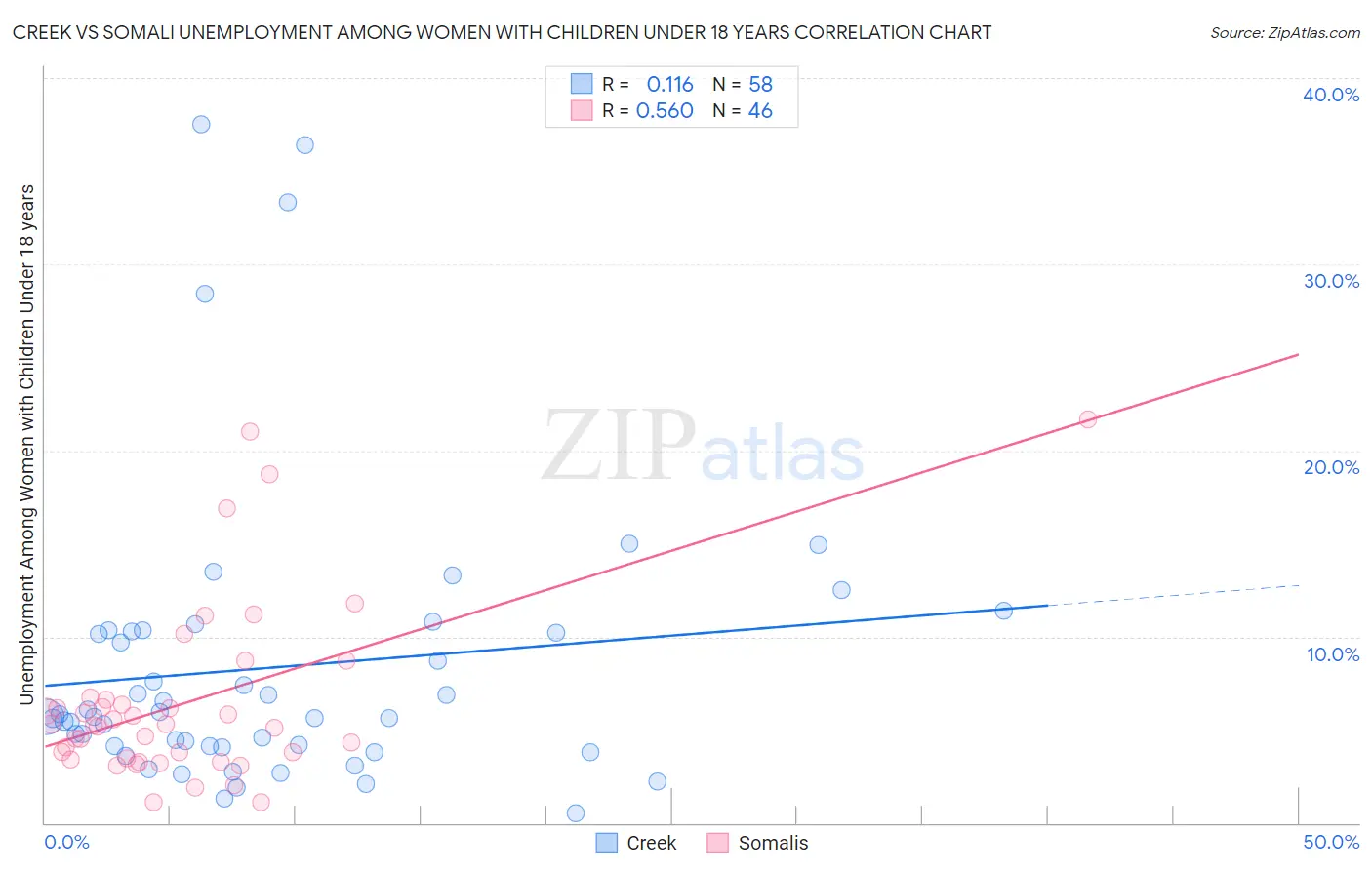 Creek vs Somali Unemployment Among Women with Children Under 18 years