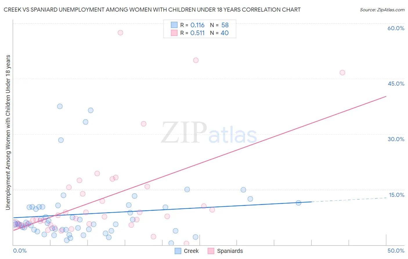 Creek vs Spaniard Unemployment Among Women with Children Under 18 years