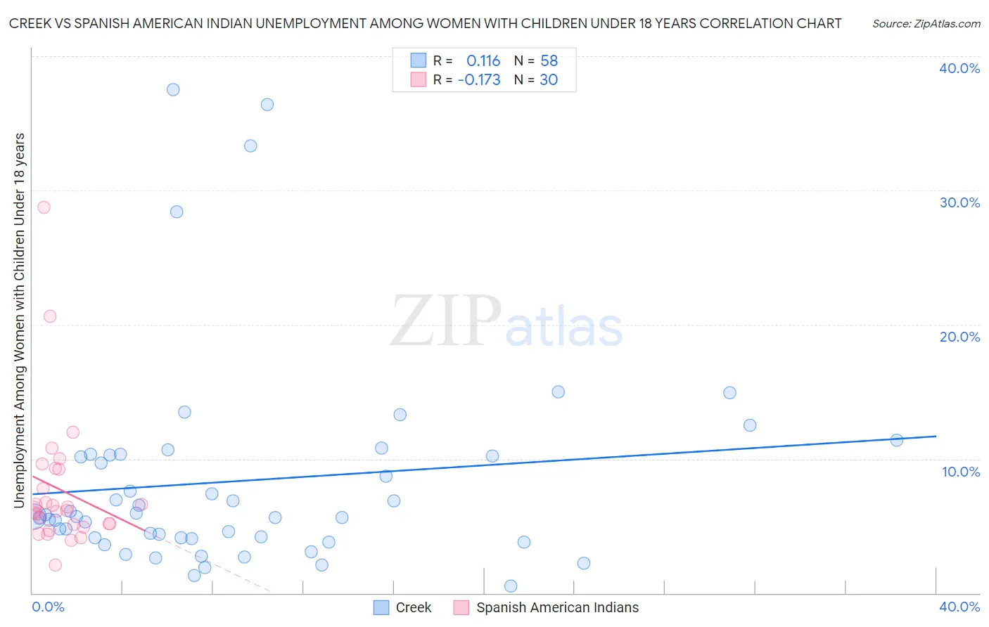 Creek vs Spanish American Indian Unemployment Among Women with Children Under 18 years