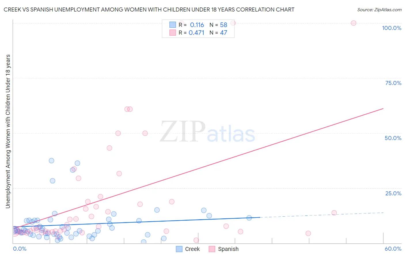 Creek vs Spanish Unemployment Among Women with Children Under 18 years