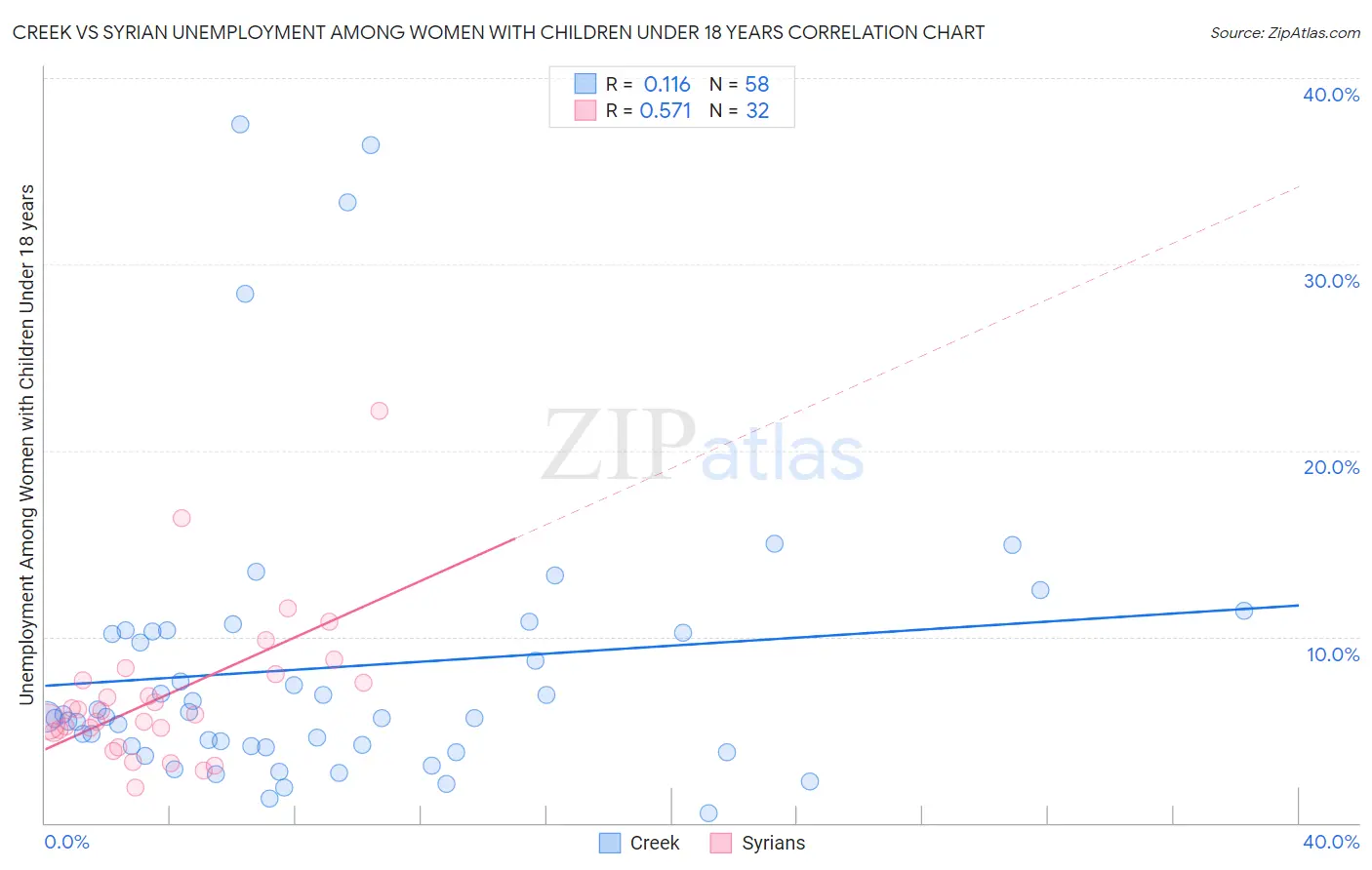 Creek vs Syrian Unemployment Among Women with Children Under 18 years