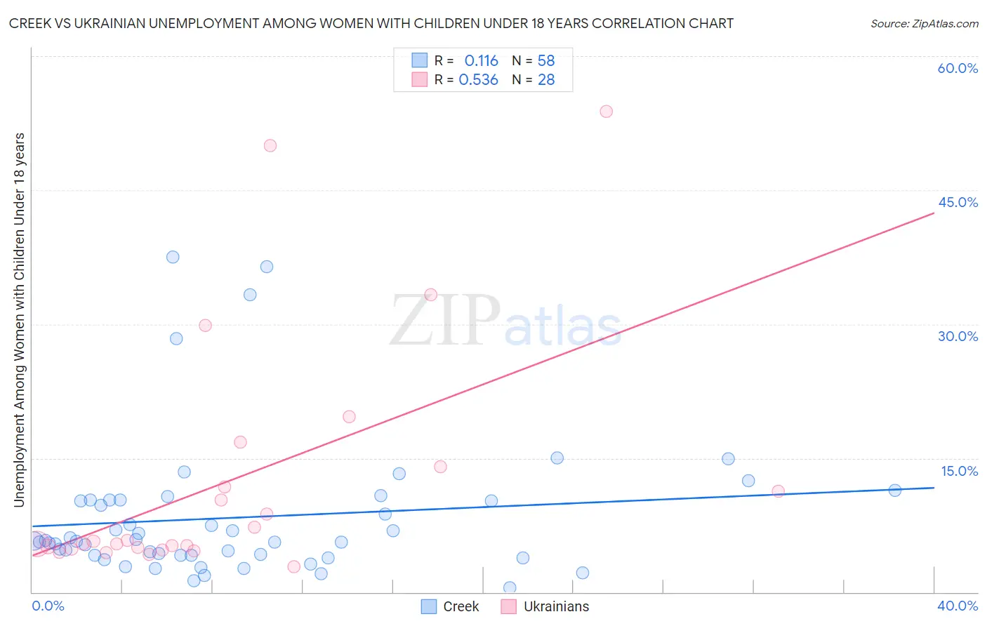 Creek vs Ukrainian Unemployment Among Women with Children Under 18 years