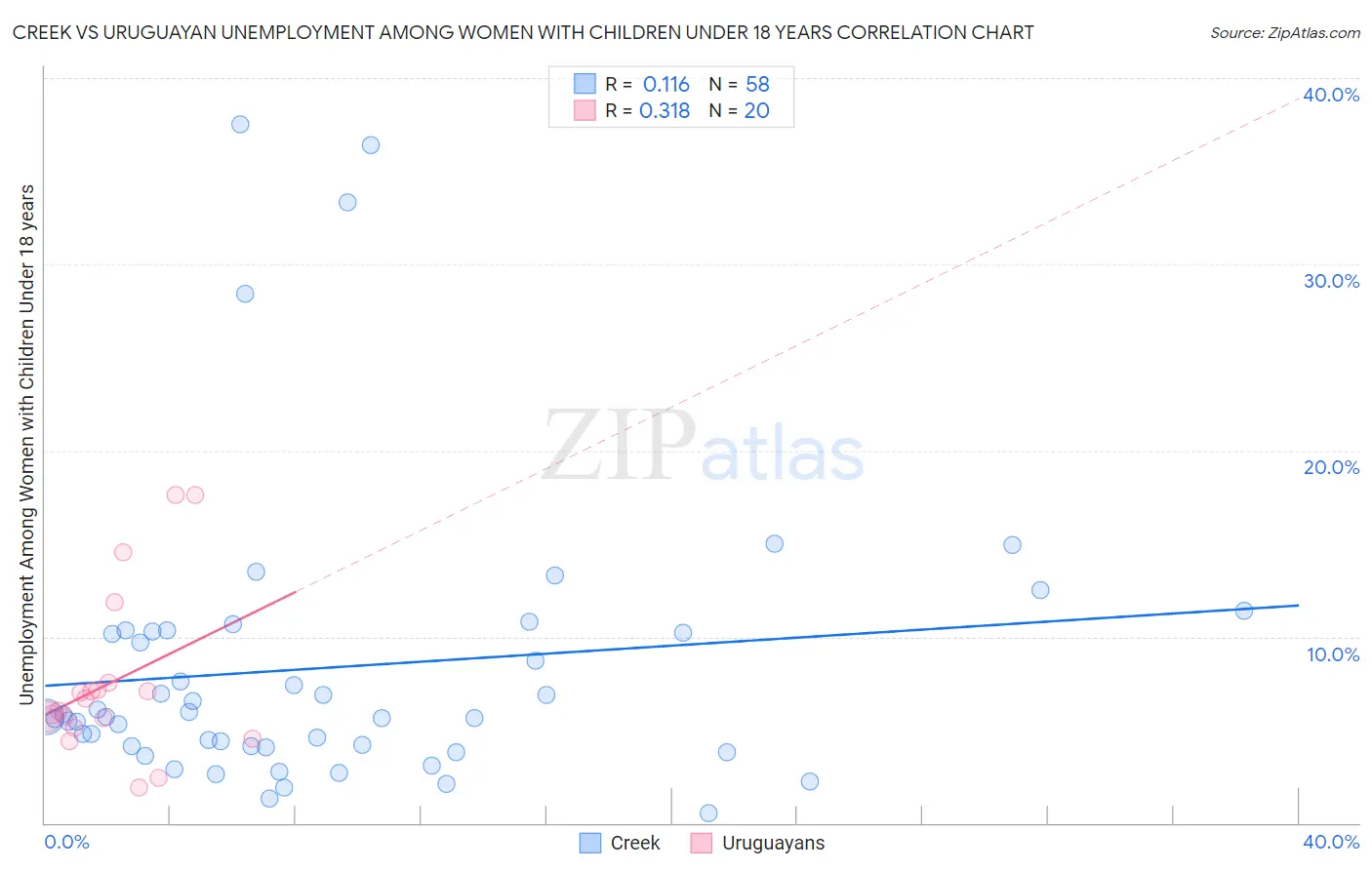 Creek vs Uruguayan Unemployment Among Women with Children Under 18 years