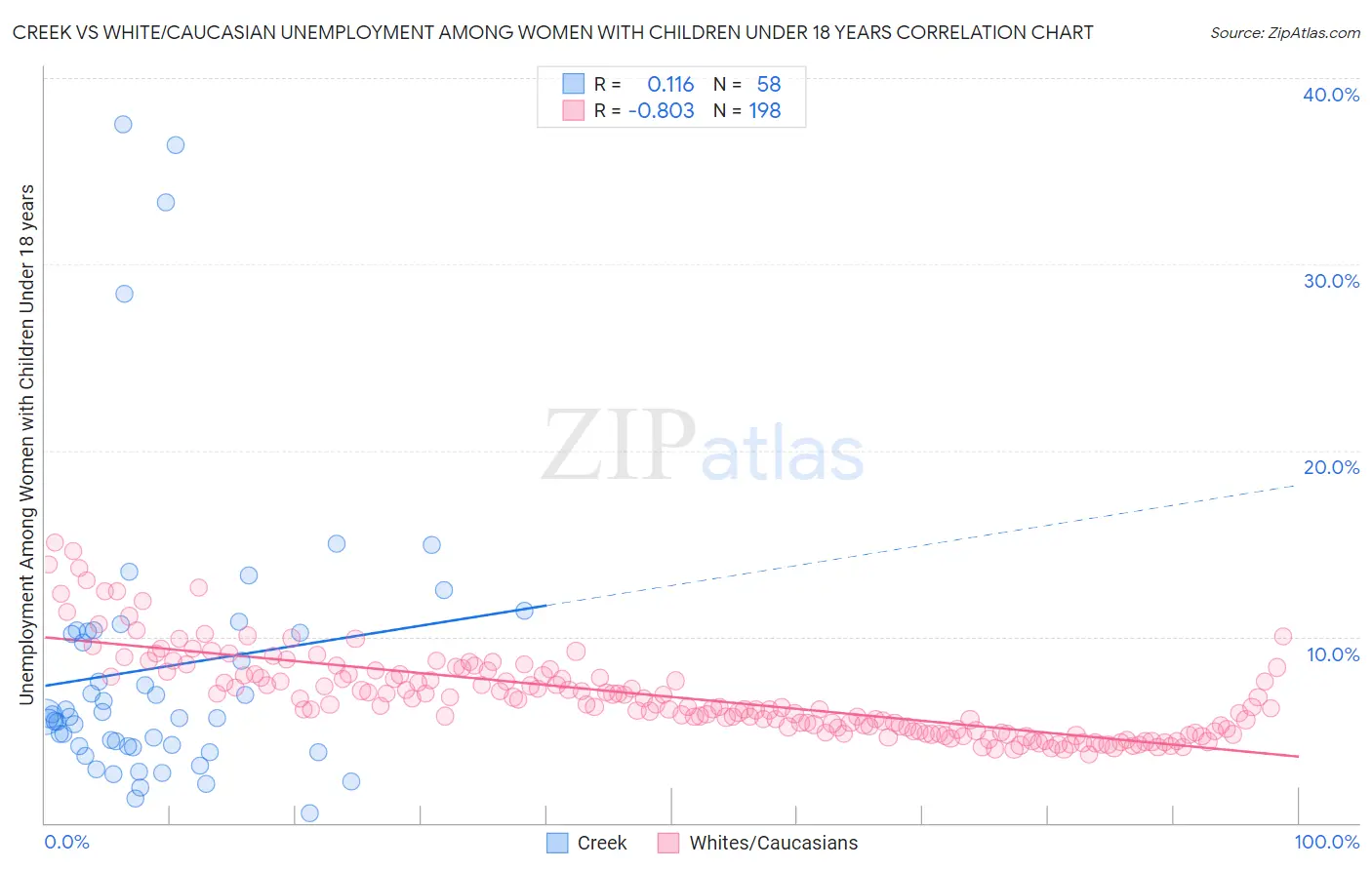 Creek vs White/Caucasian Unemployment Among Women with Children Under 18 years