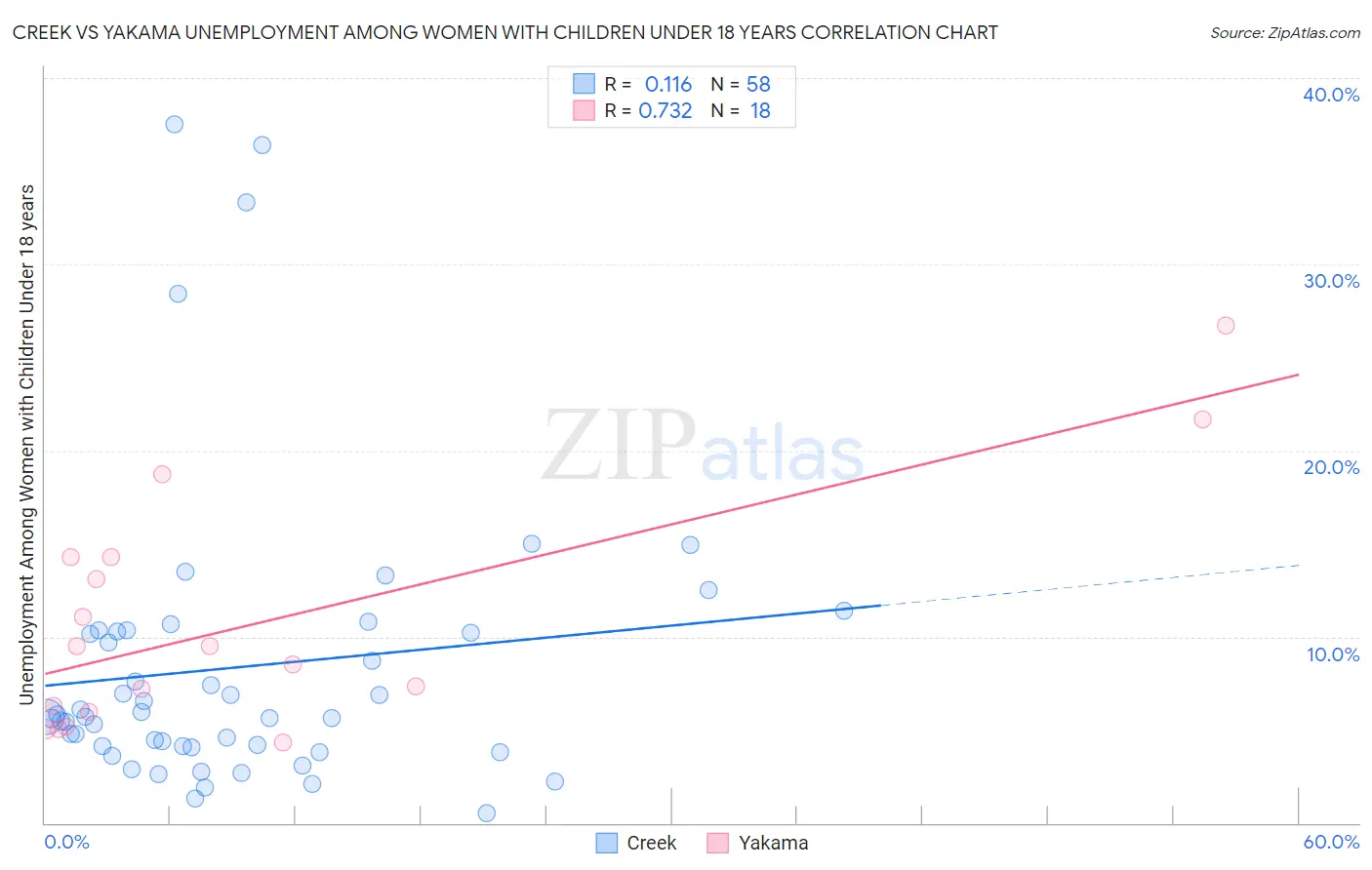 Creek vs Yakama Unemployment Among Women with Children Under 18 years