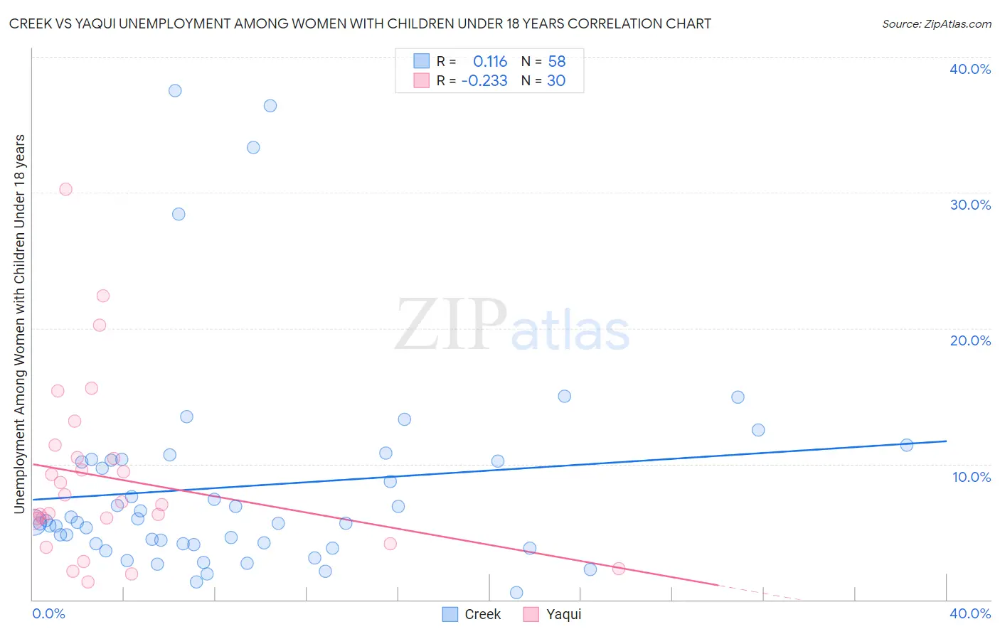 Creek vs Yaqui Unemployment Among Women with Children Under 18 years