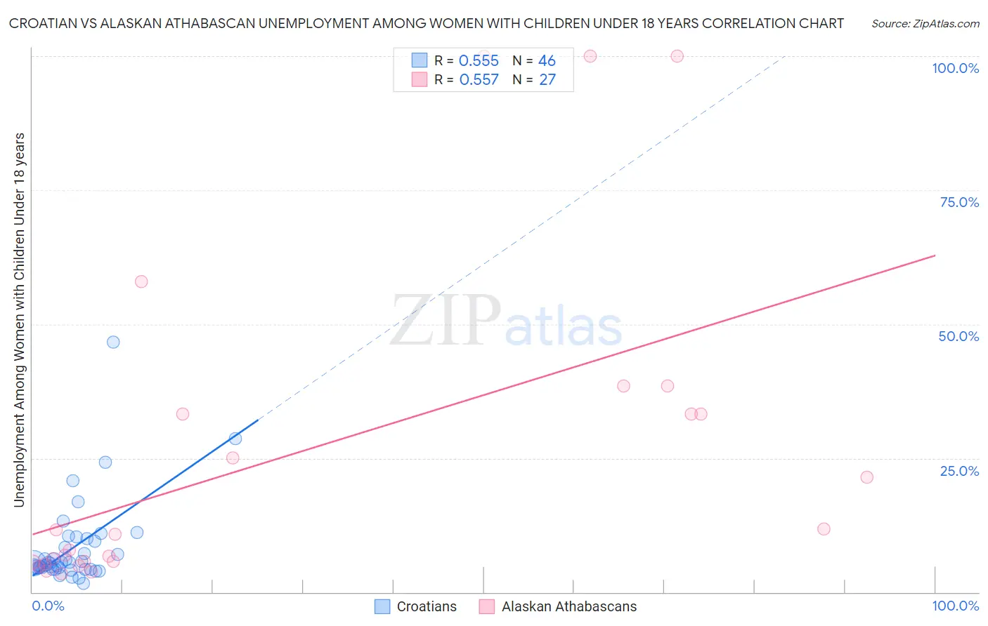 Croatian vs Alaskan Athabascan Unemployment Among Women with Children Under 18 years