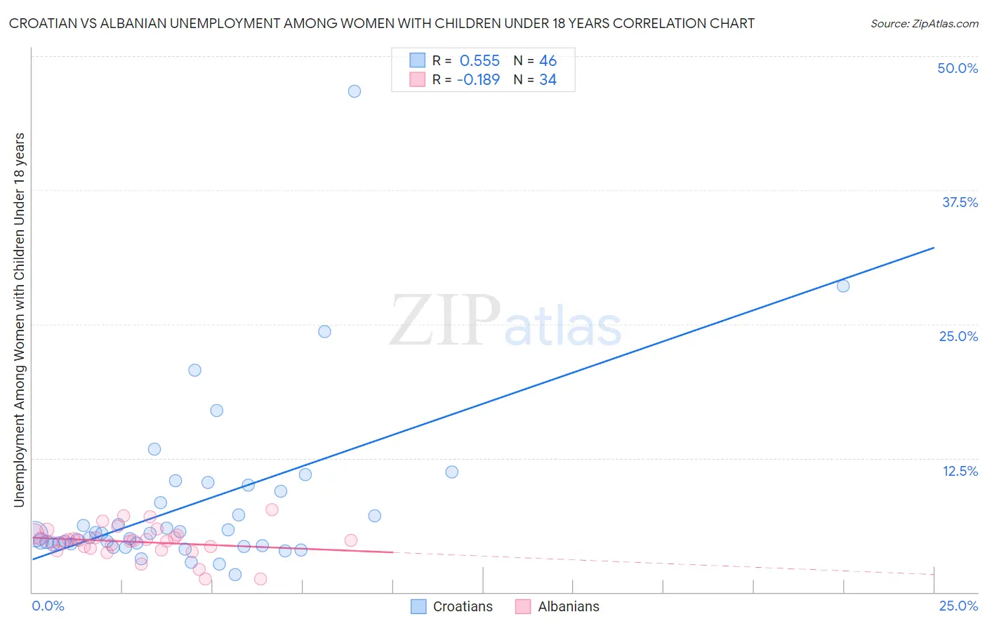Croatian vs Albanian Unemployment Among Women with Children Under 18 years
