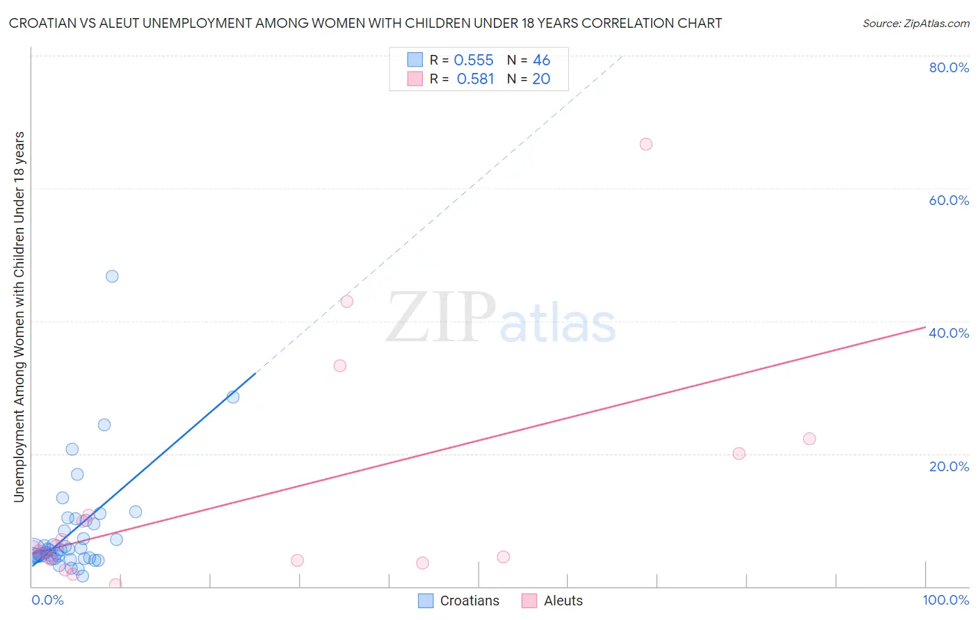 Croatian vs Aleut Unemployment Among Women with Children Under 18 years