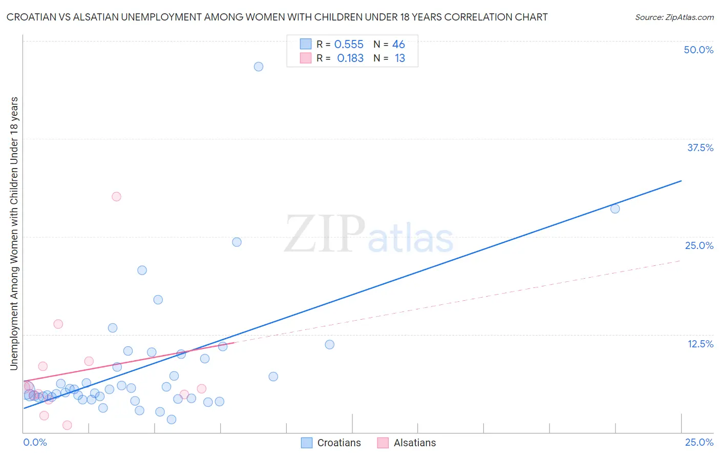 Croatian vs Alsatian Unemployment Among Women with Children Under 18 years