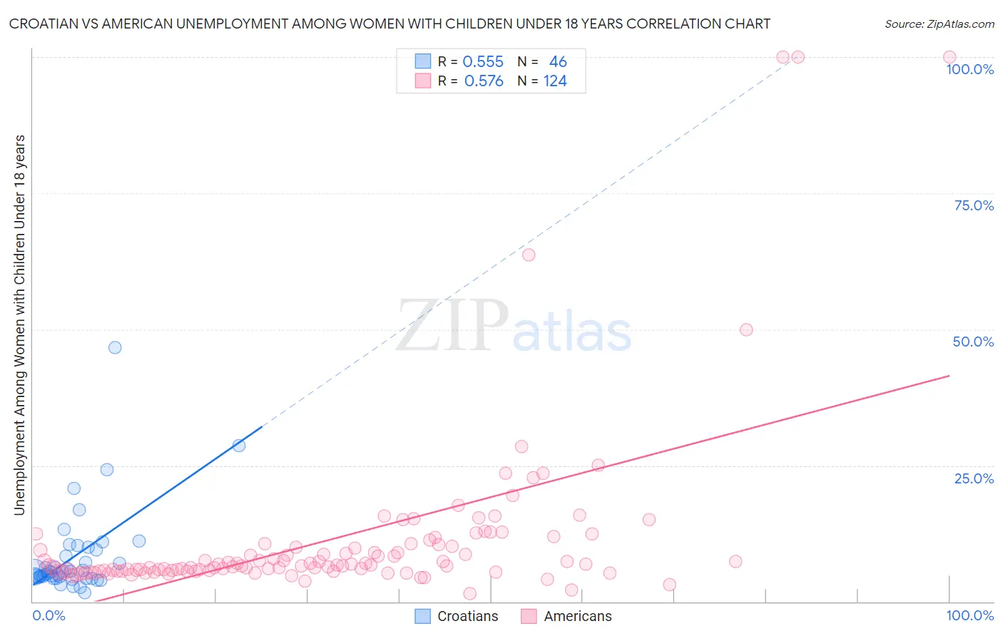 Croatian vs American Unemployment Among Women with Children Under 18 years