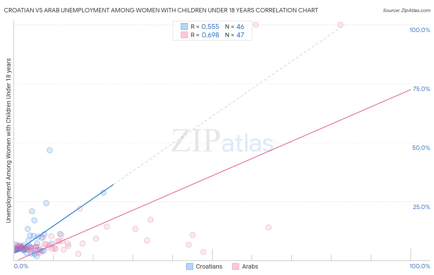 Croatian vs Arab Unemployment Among Women with Children Under 18 years