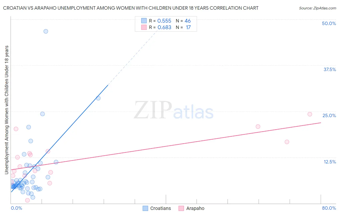 Croatian vs Arapaho Unemployment Among Women with Children Under 18 years