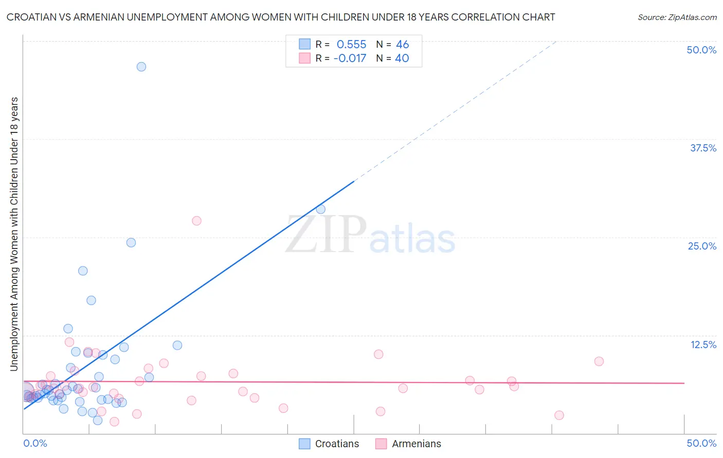 Croatian vs Armenian Unemployment Among Women with Children Under 18 years