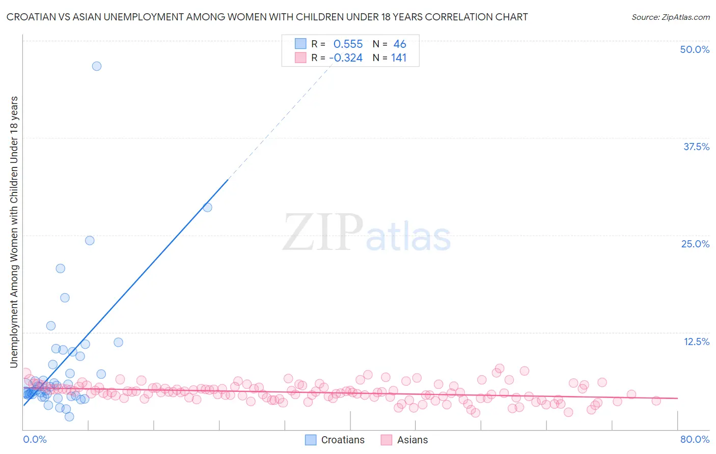 Croatian vs Asian Unemployment Among Women with Children Under 18 years