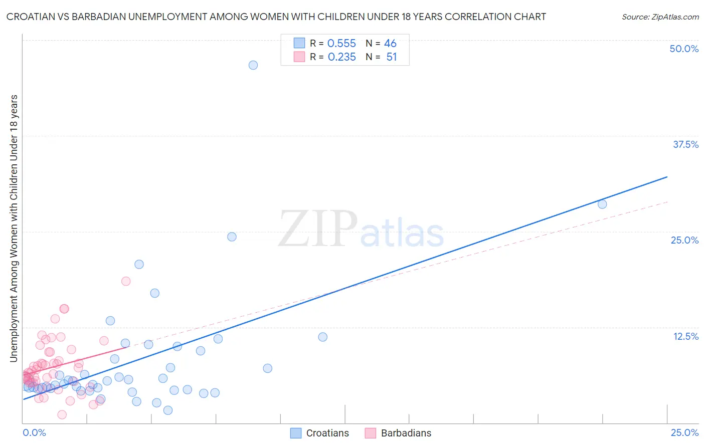 Croatian vs Barbadian Unemployment Among Women with Children Under 18 years