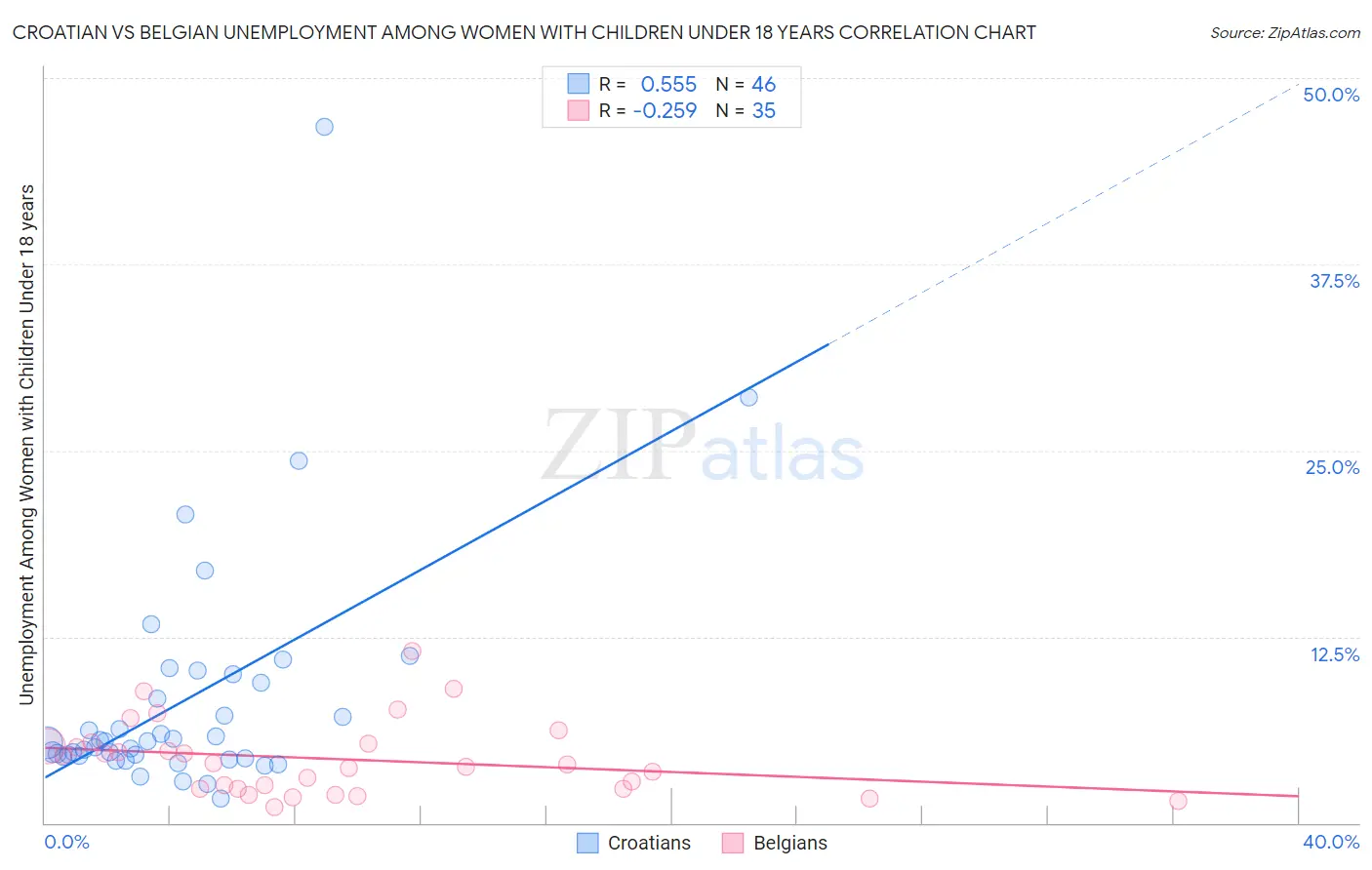 Croatian vs Belgian Unemployment Among Women with Children Under 18 years