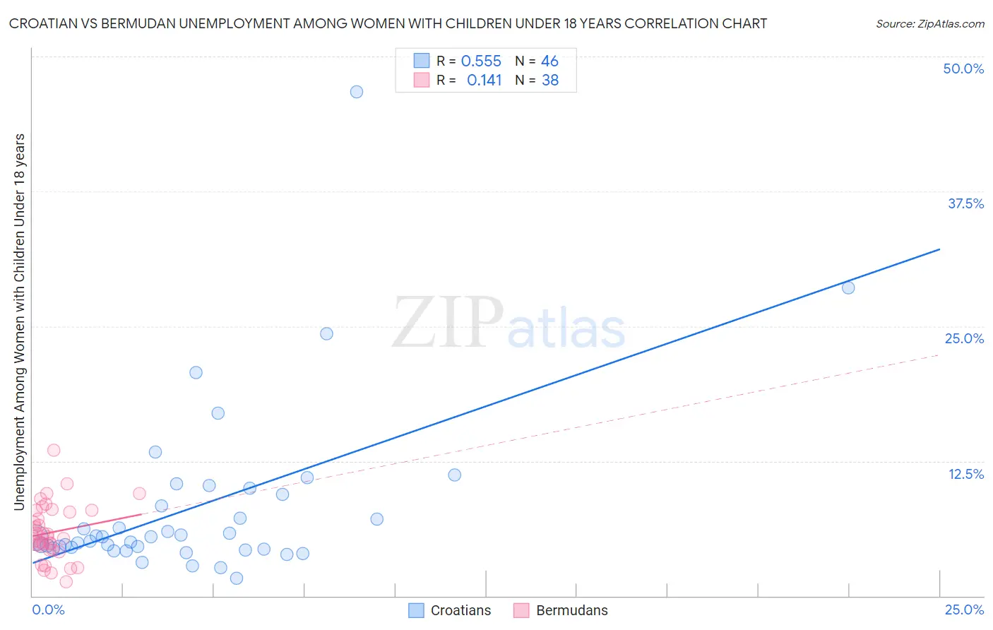 Croatian vs Bermudan Unemployment Among Women with Children Under 18 years