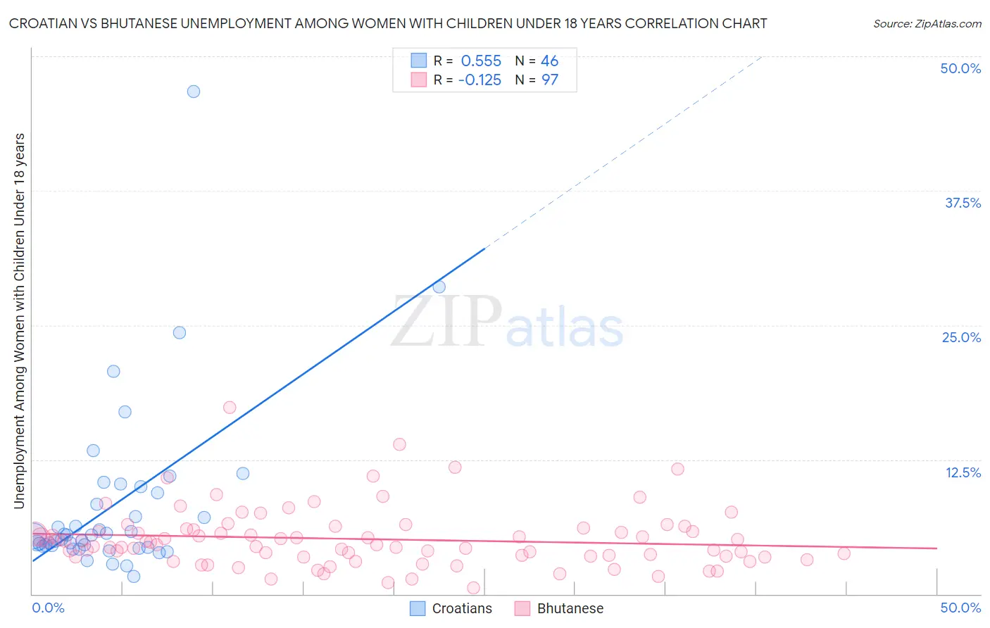 Croatian vs Bhutanese Unemployment Among Women with Children Under 18 years